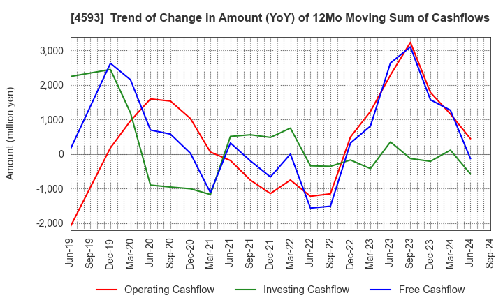 4593 HEALIOS K.K.: Trend of Change in Amount (YoY) of 12Mo Moving Sum of Cashflows