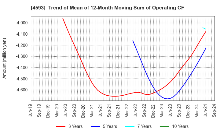 4593 HEALIOS K.K.: Trend of Mean of 12-Month Moving Sum of Operating CF