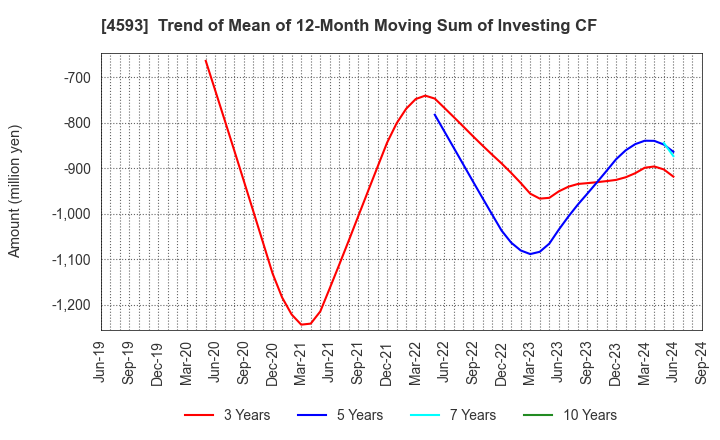 4593 HEALIOS K.K.: Trend of Mean of 12-Month Moving Sum of Investing CF