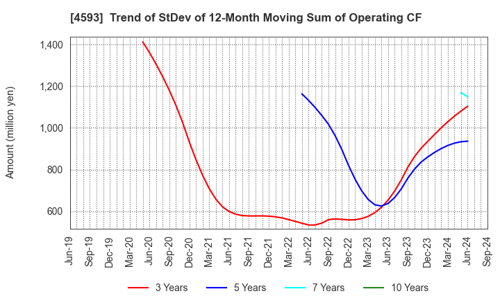 4593 HEALIOS K.K.: Trend of StDev of 12-Month Moving Sum of Operating CF