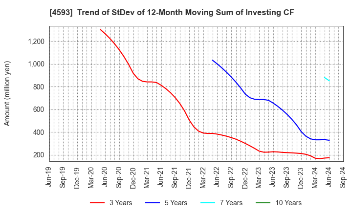 4593 HEALIOS K.K.: Trend of StDev of 12-Month Moving Sum of Investing CF