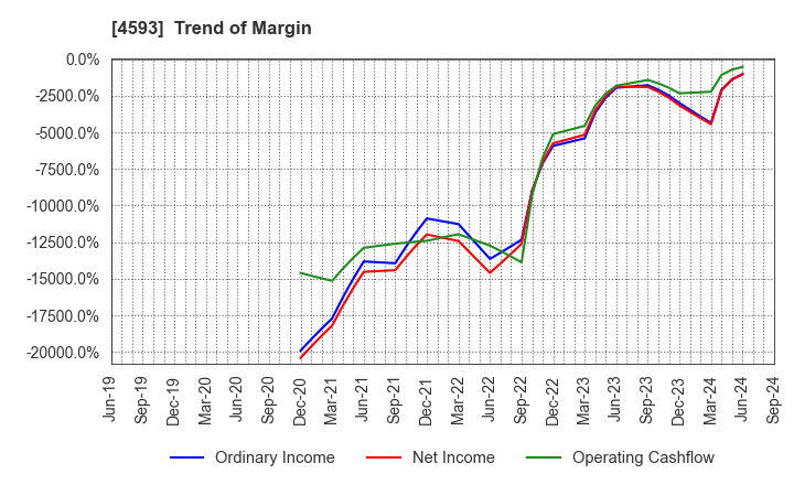 4593 HEALIOS K.K.: Trend of Margin