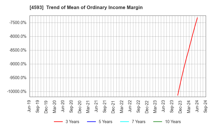 4593 HEALIOS K.K.: Trend of Mean of Ordinary Income Margin