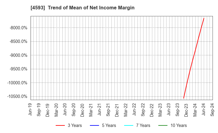 4593 HEALIOS K.K.: Trend of Mean of Net Income Margin