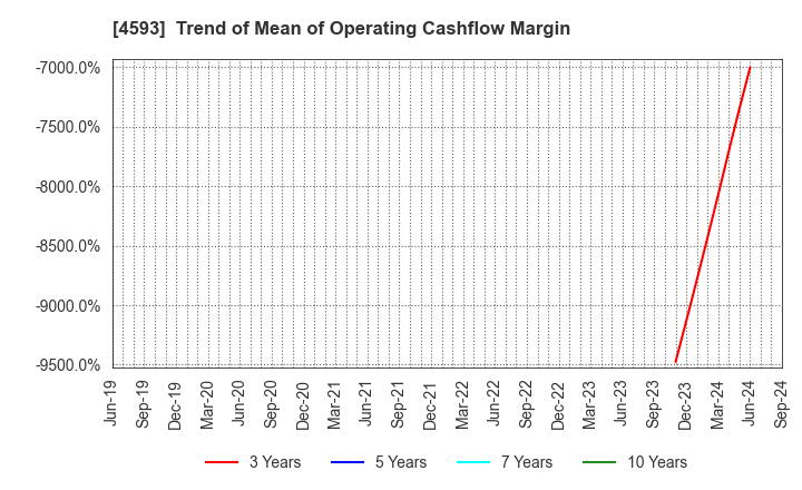 4593 HEALIOS K.K.: Trend of Mean of Operating Cashflow Margin