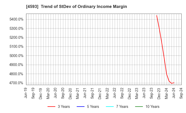 4593 HEALIOS K.K.: Trend of StDev of Ordinary Income Margin