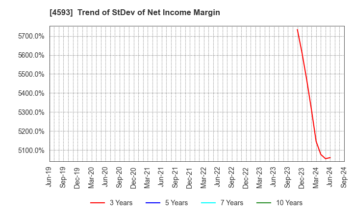 4593 HEALIOS K.K.: Trend of StDev of Net Income Margin