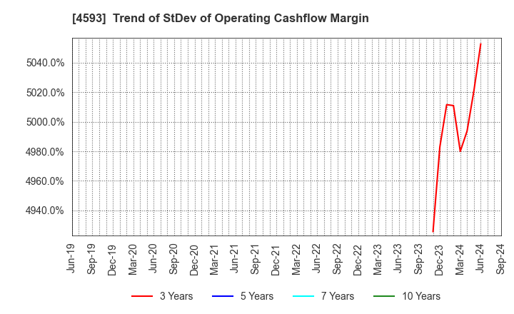 4593 HEALIOS K.K.: Trend of StDev of Operating Cashflow Margin