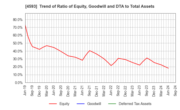 4593 HEALIOS K.K.: Trend of Ratio of Equity, Goodwill and DTA to Total Assets