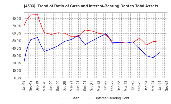 4593 HEALIOS K.K.: Trend of Ratio of Cash and Interest-Bearing Debt to Total Assets