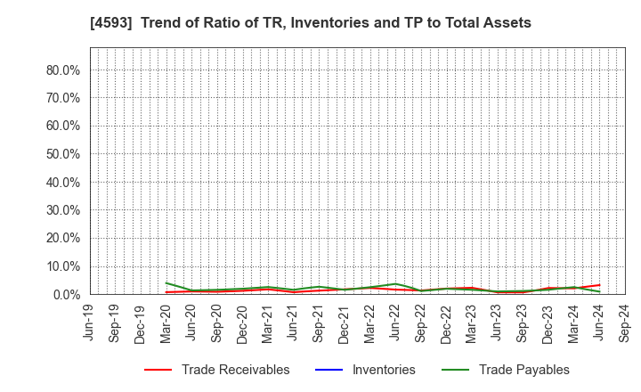 4593 HEALIOS K.K.: Trend of Ratio of TR, Inventories and TP to Total Assets