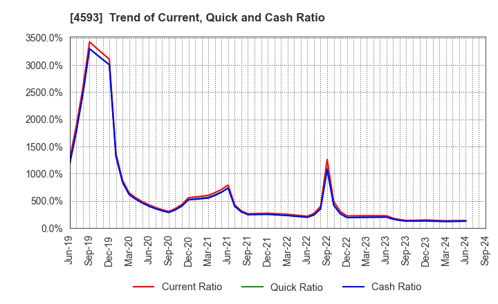 4593 HEALIOS K.K.: Trend of Current, Quick and Cash Ratio