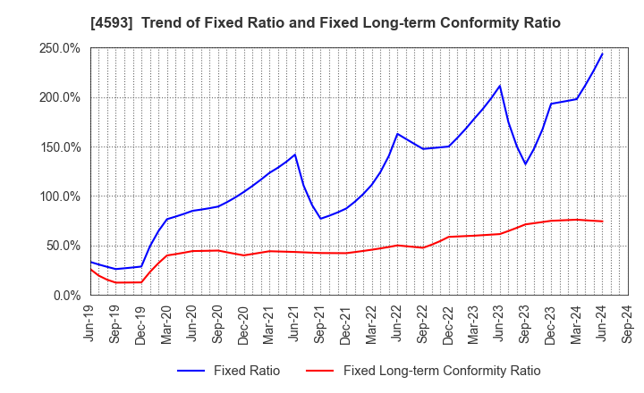 4593 HEALIOS K.K.: Trend of Fixed Ratio and Fixed Long-term Conformity Ratio