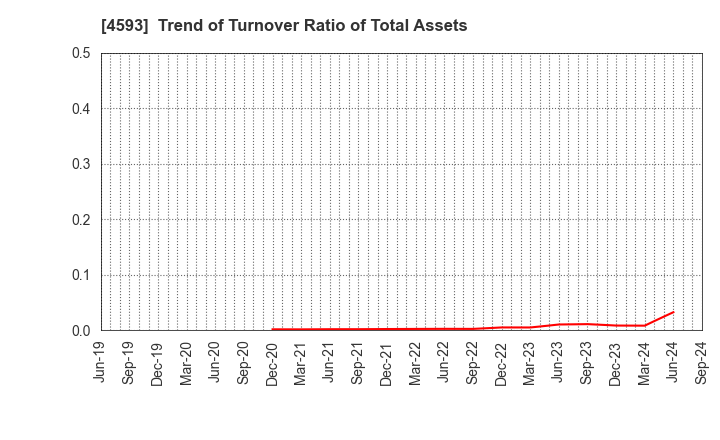 4593 HEALIOS K.K.: Trend of Turnover Ratio of Total Assets