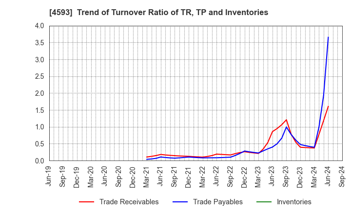 4593 HEALIOS K.K.: Trend of Turnover Ratio of TR, TP and Inventories