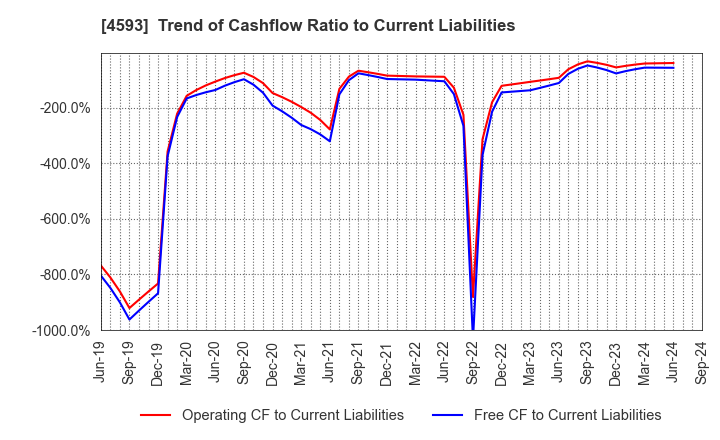 4593 HEALIOS K.K.: Trend of Cashflow Ratio to Current Liabilities