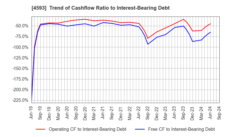 4593 HEALIOS K.K.: Trend of Cashflow Ratio to Interest-Bearing Debt