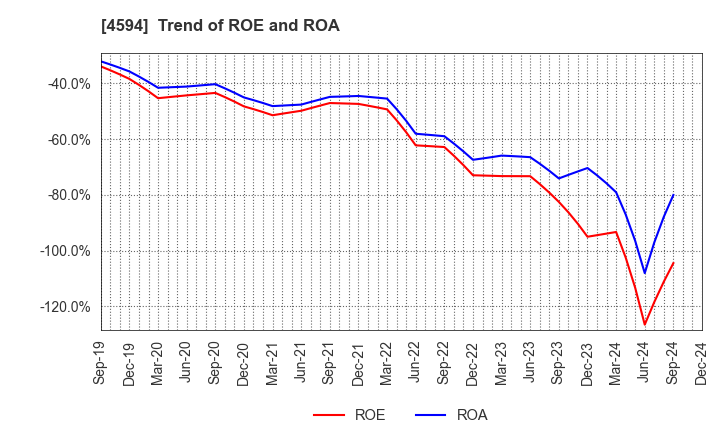 4594 BrightPath Biotherapeutics Co., Ltd.: Trend of ROE and ROA