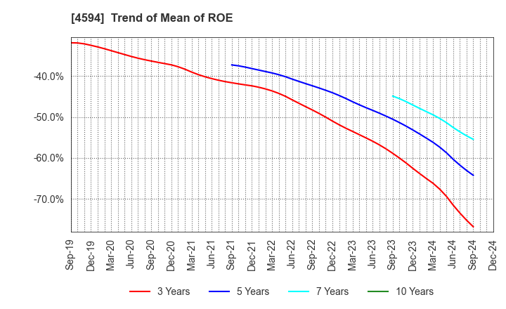 4594 BrightPath Biotherapeutics Co., Ltd.: Trend of Mean of ROE