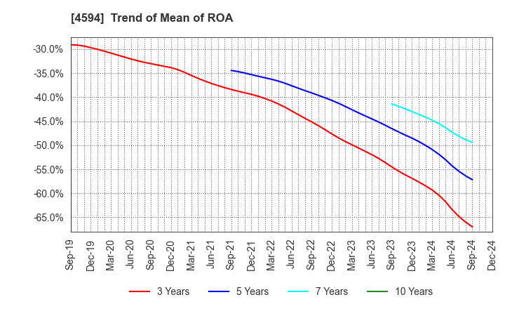 4594 BrightPath Biotherapeutics Co., Ltd.: Trend of Mean of ROA