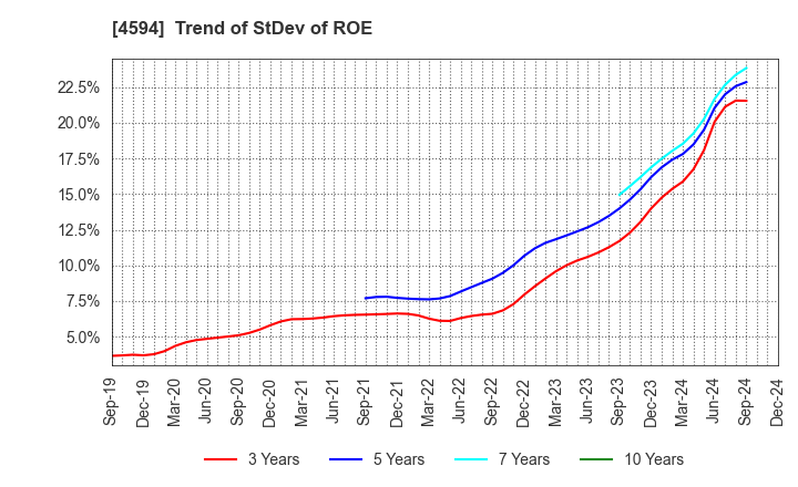 4594 BrightPath Biotherapeutics Co., Ltd.: Trend of StDev of ROE