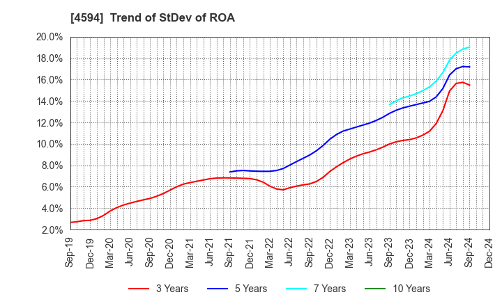 4594 BrightPath Biotherapeutics Co., Ltd.: Trend of StDev of ROA