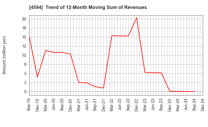 4594 BrightPath Biotherapeutics Co., Ltd.: Trend of 12-Month Moving Sum of Revenues