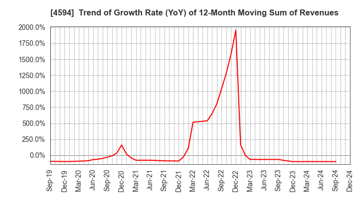 4594 BrightPath Biotherapeutics Co., Ltd.: Trend of Growth Rate (YoY) of 12-Month Moving Sum of Revenues