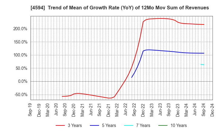 4594 BrightPath Biotherapeutics Co., Ltd.: Trend of Mean of Growth Rate (YoY) of 12Mo Mov Sum of Revenues