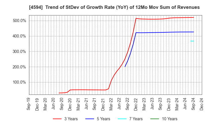 4594 BrightPath Biotherapeutics Co., Ltd.: Trend of StDev of Growth Rate (YoY) of 12Mo Mov Sum of Revenues