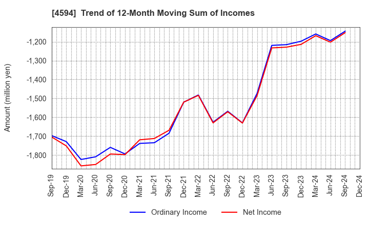 4594 BrightPath Biotherapeutics Co., Ltd.: Trend of 12-Month Moving Sum of Incomes