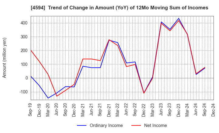 4594 BrightPath Biotherapeutics Co., Ltd.: Trend of Change in Amount (YoY) of 12Mo Moving Sum of Incomes