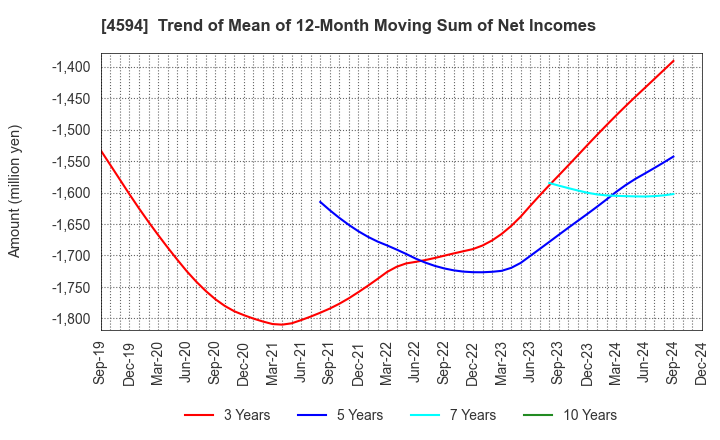 4594 BrightPath Biotherapeutics Co., Ltd.: Trend of Mean of 12-Month Moving Sum of Net Incomes