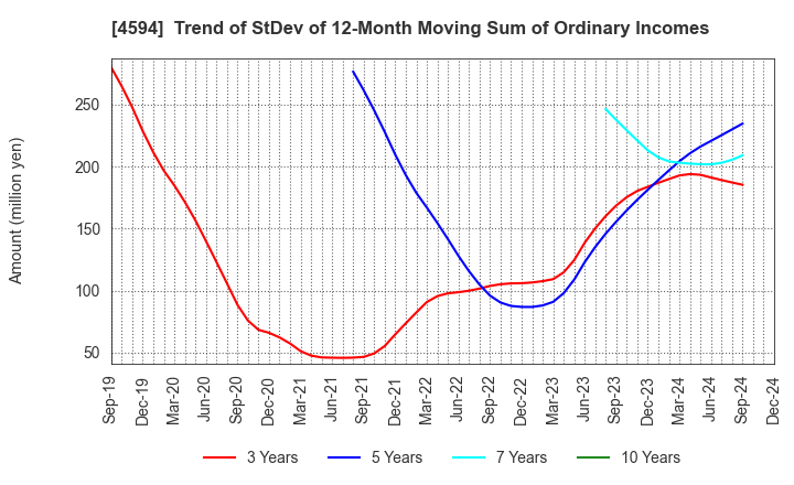 4594 BrightPath Biotherapeutics Co., Ltd.: Trend of StDev of 12-Month Moving Sum of Ordinary Incomes