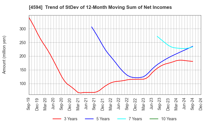 4594 BrightPath Biotherapeutics Co., Ltd.: Trend of StDev of 12-Month Moving Sum of Net Incomes