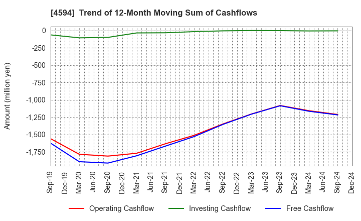 4594 BrightPath Biotherapeutics Co., Ltd.: Trend of 12-Month Moving Sum of Cashflows