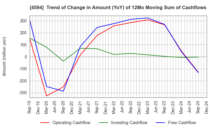 4594 BrightPath Biotherapeutics Co., Ltd.: Trend of Change in Amount (YoY) of 12Mo Moving Sum of Cashflows