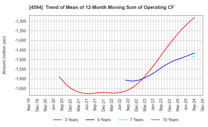 4594 BrightPath Biotherapeutics Co., Ltd.: Trend of Mean of 12-Month Moving Sum of Operating CF