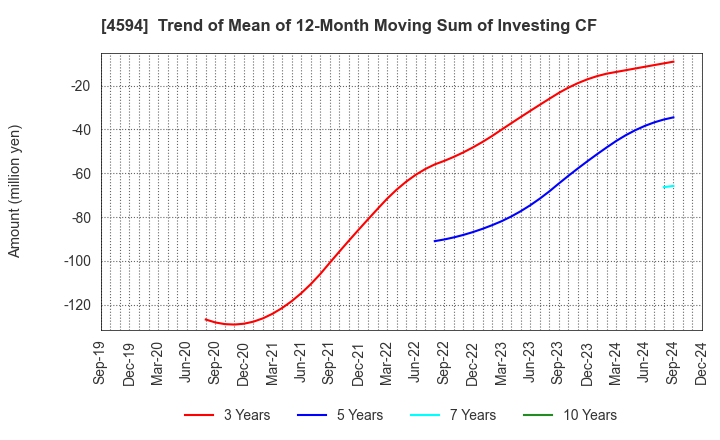 4594 BrightPath Biotherapeutics Co., Ltd.: Trend of Mean of 12-Month Moving Sum of Investing CF