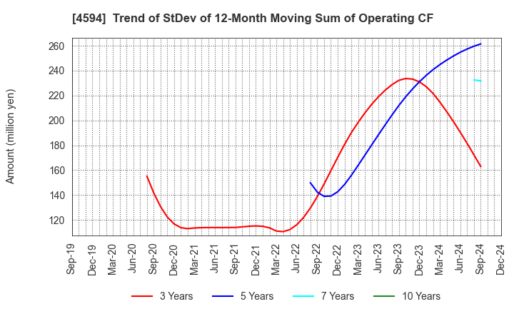 4594 BrightPath Biotherapeutics Co., Ltd.: Trend of StDev of 12-Month Moving Sum of Operating CF