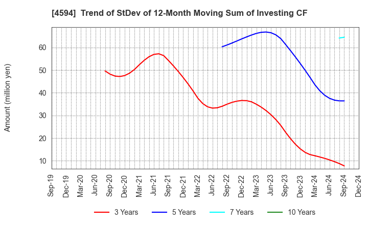 4594 BrightPath Biotherapeutics Co., Ltd.: Trend of StDev of 12-Month Moving Sum of Investing CF