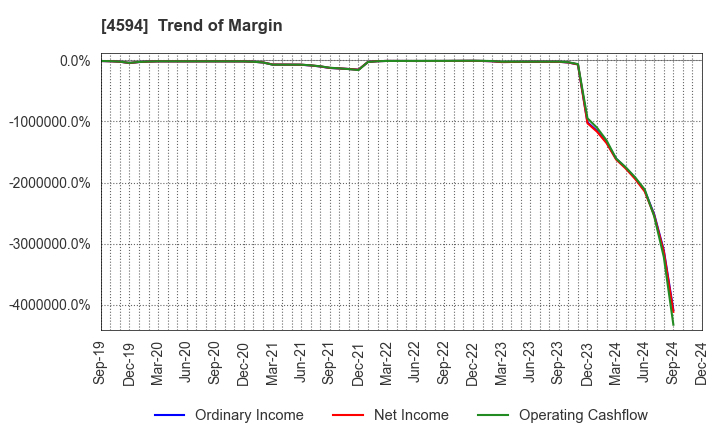 4594 BrightPath Biotherapeutics Co., Ltd.: Trend of Margin