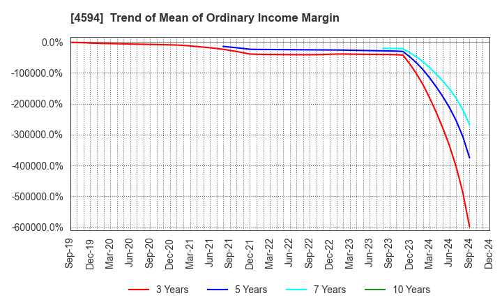 4594 BrightPath Biotherapeutics Co., Ltd.: Trend of Mean of Ordinary Income Margin