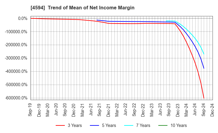 4594 BrightPath Biotherapeutics Co., Ltd.: Trend of Mean of Net Income Margin