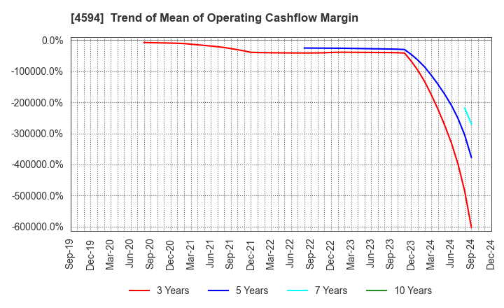 4594 BrightPath Biotherapeutics Co., Ltd.: Trend of Mean of Operating Cashflow Margin