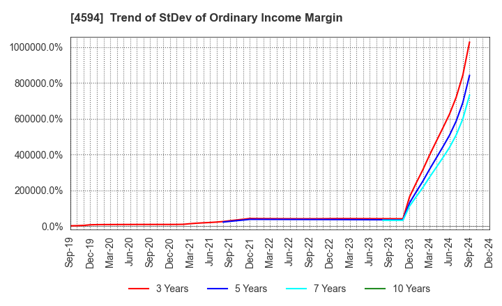 4594 BrightPath Biotherapeutics Co., Ltd.: Trend of StDev of Ordinary Income Margin