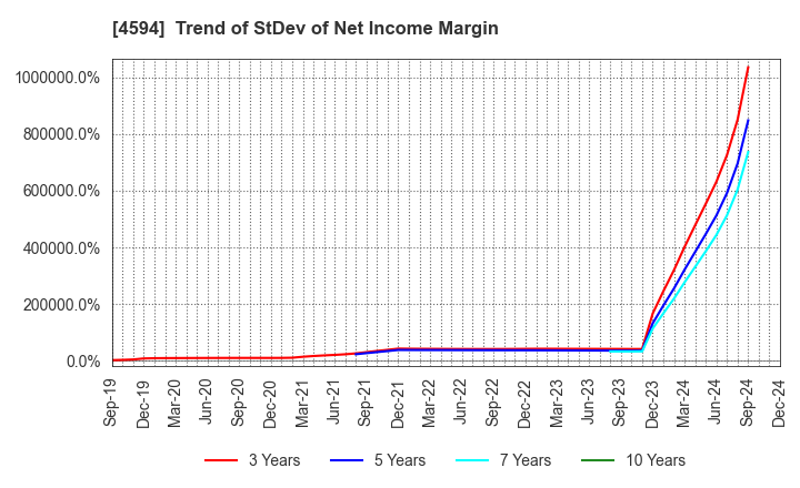 4594 BrightPath Biotherapeutics Co., Ltd.: Trend of StDev of Net Income Margin