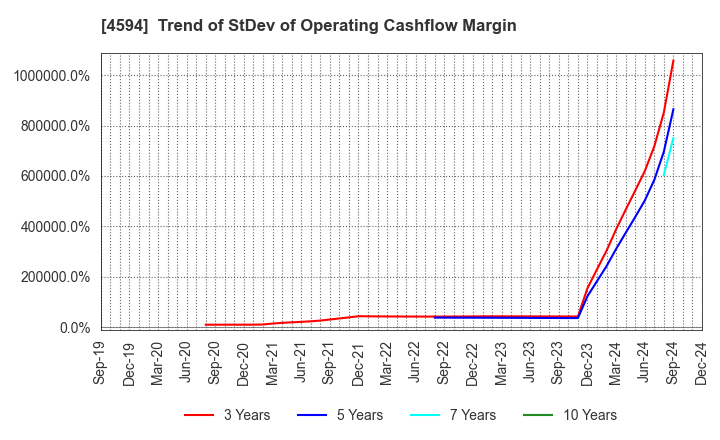 4594 BrightPath Biotherapeutics Co., Ltd.: Trend of StDev of Operating Cashflow Margin