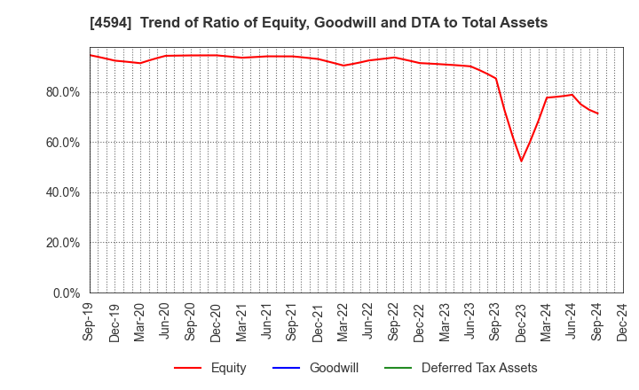 4594 BrightPath Biotherapeutics Co., Ltd.: Trend of Ratio of Equity, Goodwill and DTA to Total Assets