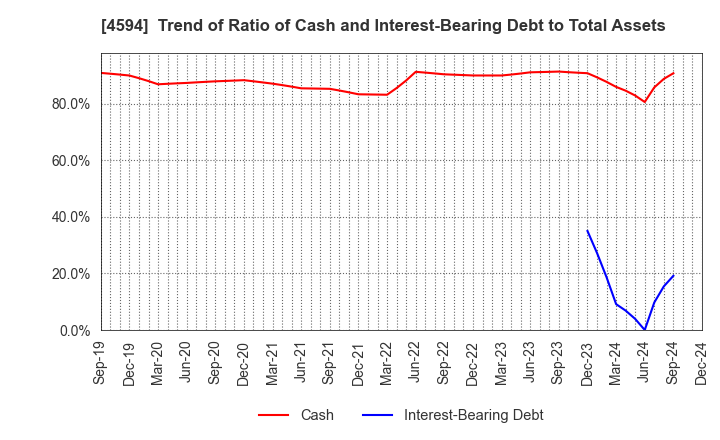 4594 BrightPath Biotherapeutics Co., Ltd.: Trend of Ratio of Cash and Interest-Bearing Debt to Total Assets